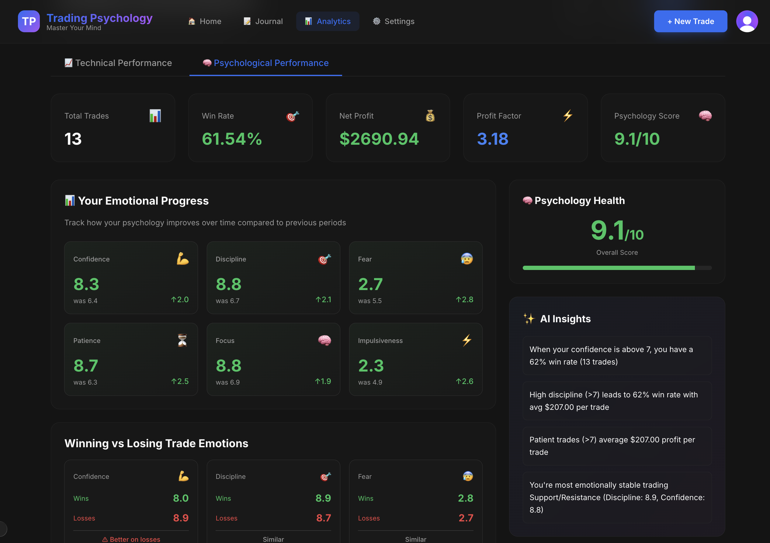 TradePsych Analytics Dashboard showing emotional trends and performance metrics